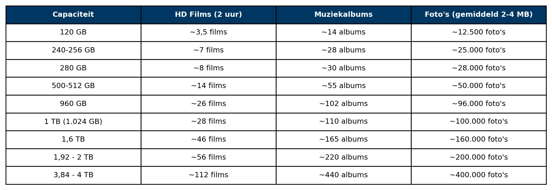 opslagcapaciteit voor films, muziekalbums en foto's